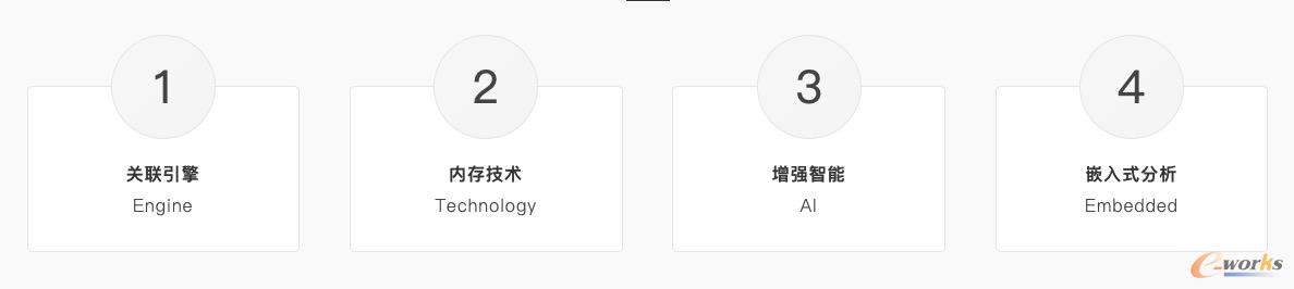 亦策觀數(shù)臺四大核心技術