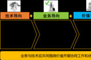 數(shù)字化轉(zhuǎn)型知識:數(shù)字化轉(zhuǎn)型的三大類價(jià)值效益 