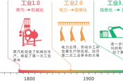 工業(yè)智能化時代，企業(yè)應如何適應變局，布局未來？