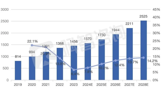 2019-2028中國傳統(tǒng)IDC業(yè)務市場規(guī)模